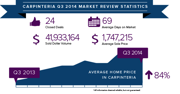 Carpinteria Q3 2014 stats