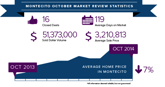 Montecito October 2014 stats