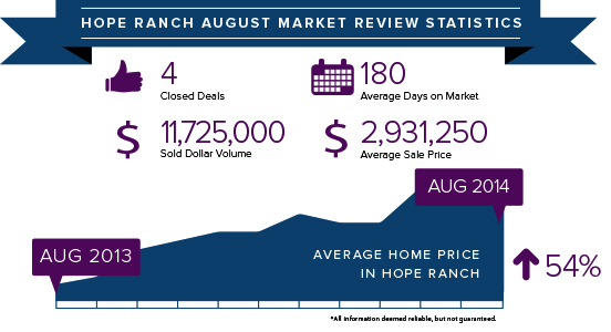 Hope Ranch August 2014 stats 2