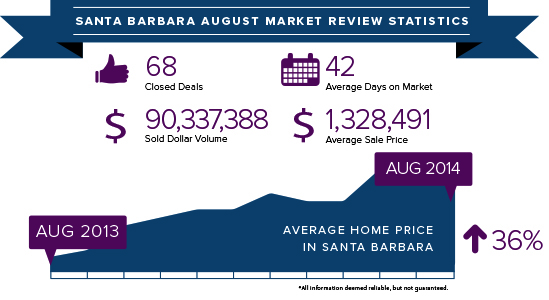 Santa Barbara August 2014 stats